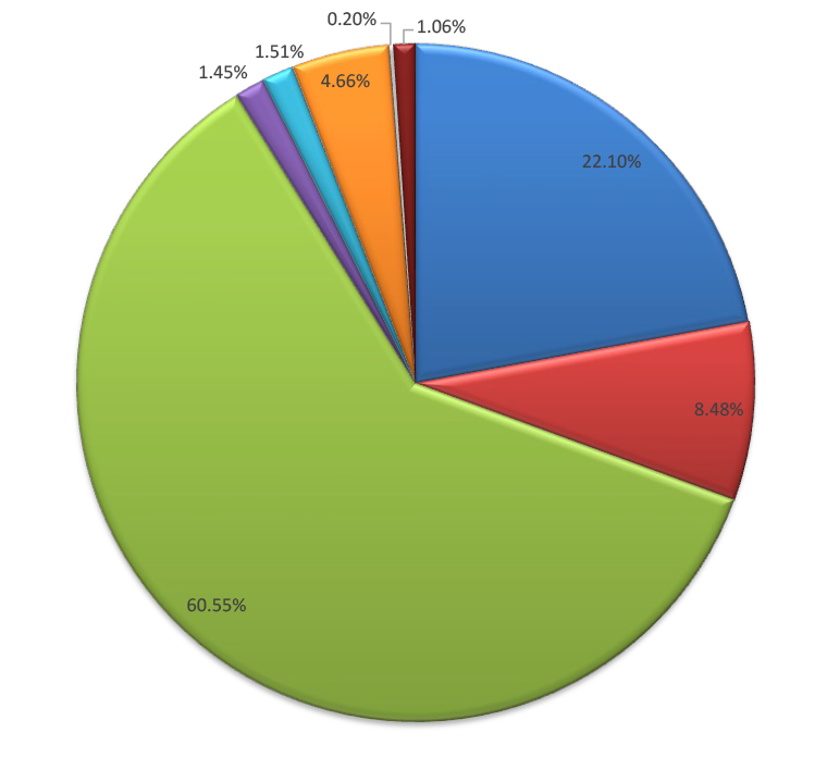 2022 Year End Financials