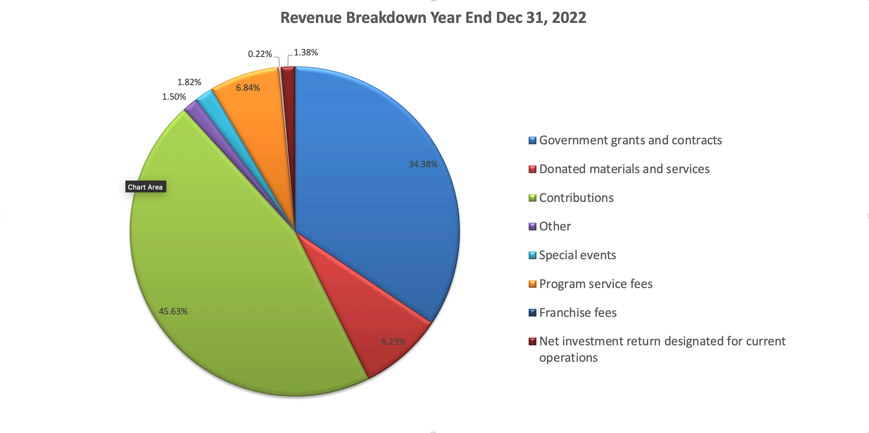2022 Year End Expense Breakdown