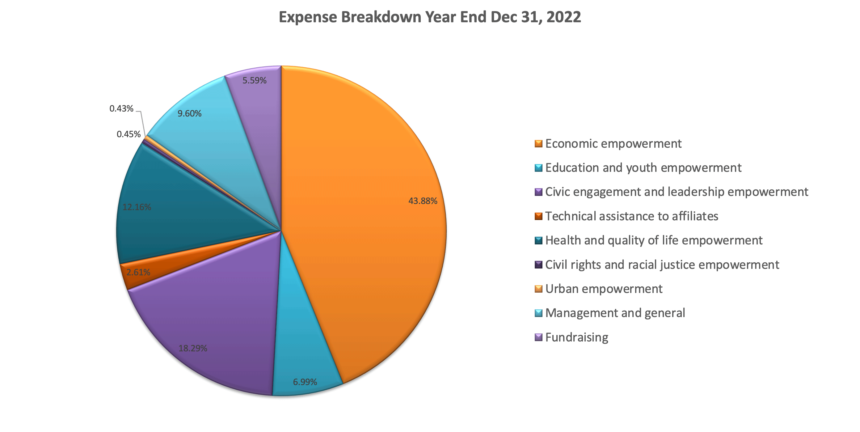 2023 Year End FRevenue Breakdown