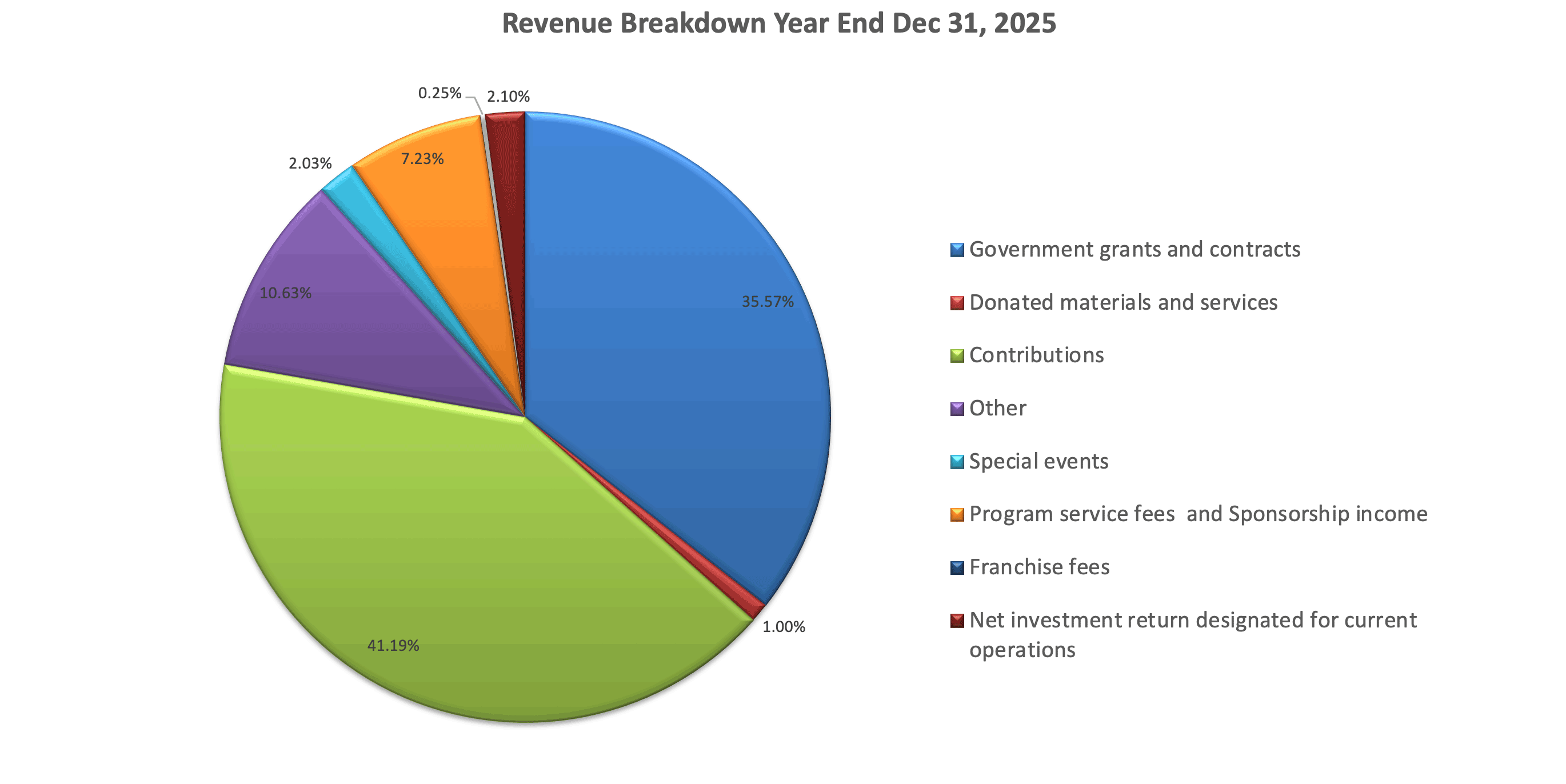 2025 Revenue