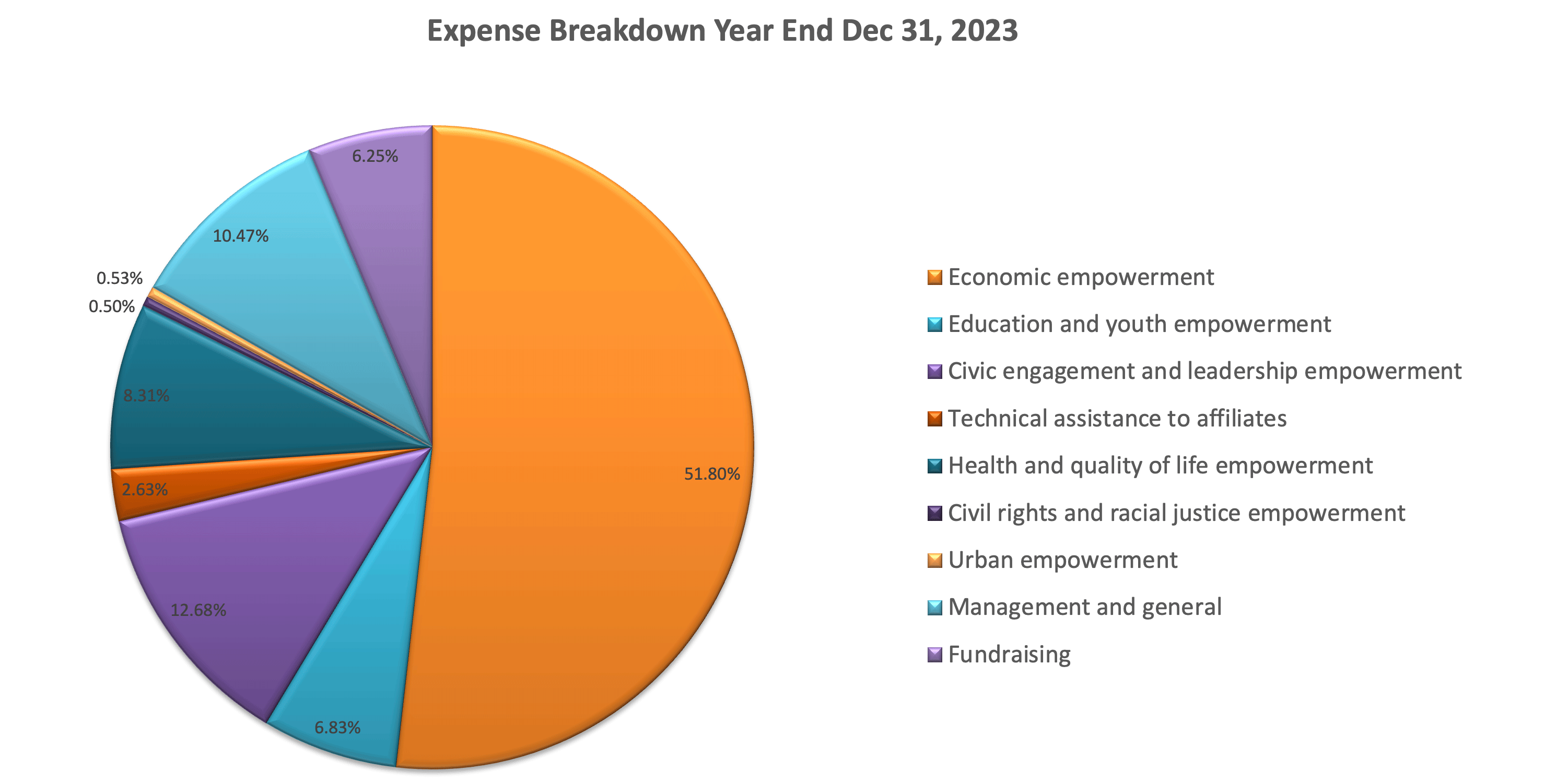 2024 Year End Expense Breakdown