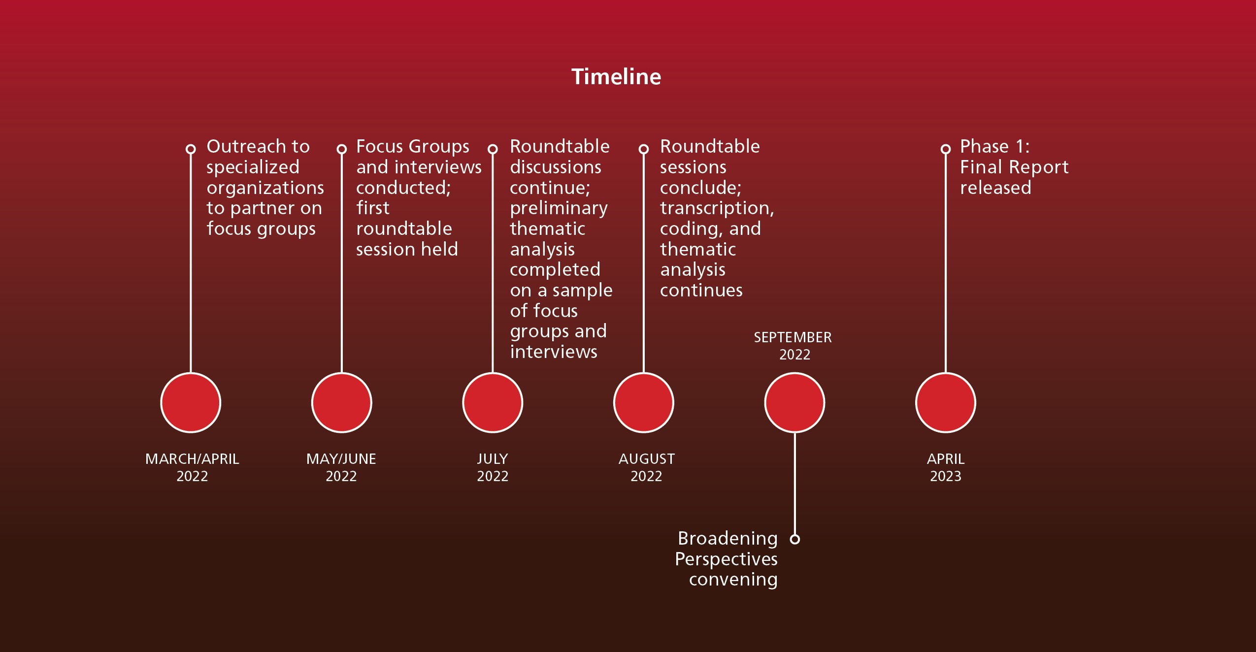 Final Timeline