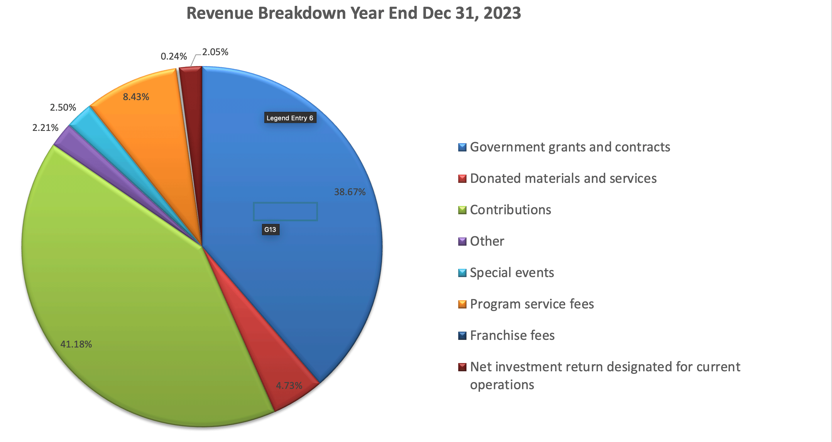 2023 Year End Revenue Breakdown