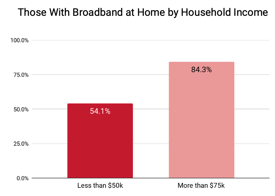 broadband access by income