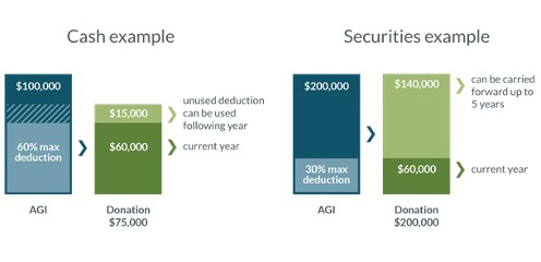 Stock Donation Infographic